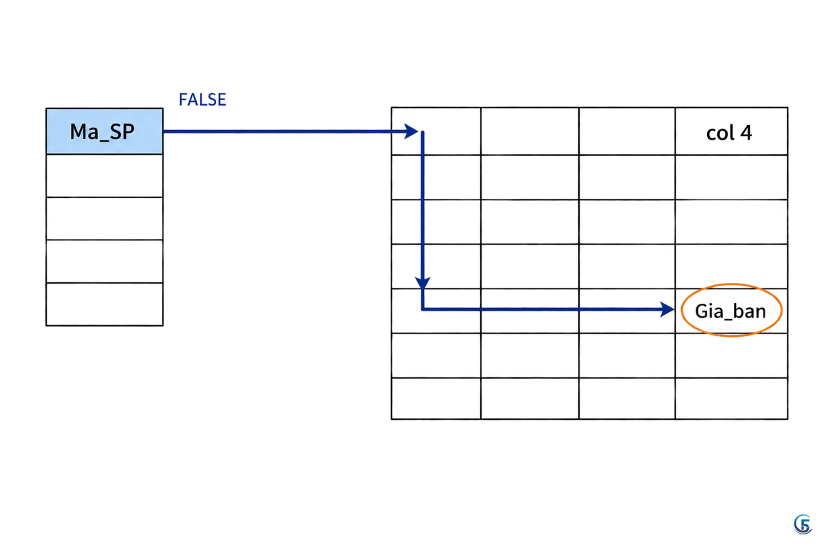 Sơ đồ cách VLOOKUP dò mã ở cột đầu bảng sản phẩm rồi lấy giá bán ở cột thứ tư