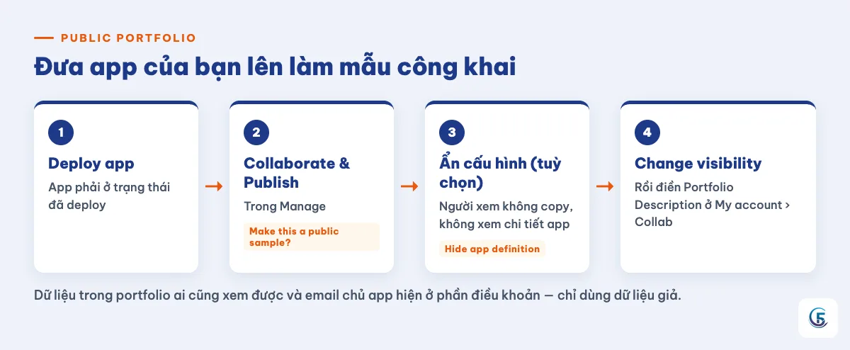 Luồng đưa app AppSheet lên public portfolio kèm cảnh báo chỉ dùng dữ liệu giả