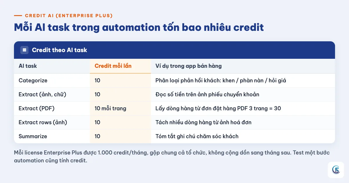 Bảng credit theo từng AI task: Categorize, Extract, Extract rows, Summarize