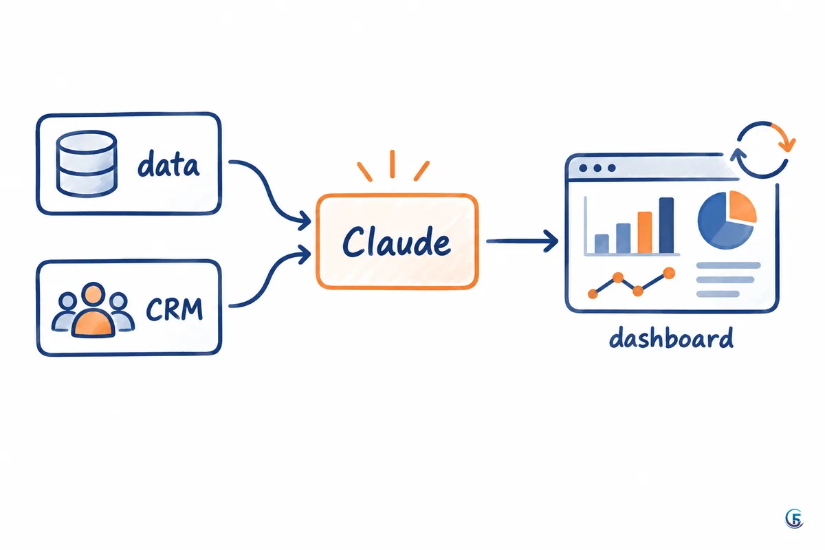 Sơ đồ dữ liệu từ kho dữ liệu hoặc CRM qua Claude thành dashboard tự cập nhật