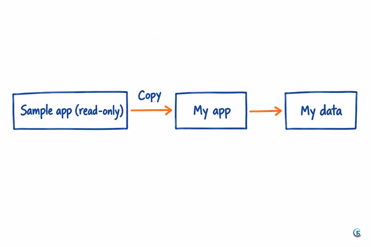 Sơ đồ luồng từ app mẫu chỉ đọc, copy thành app của mình, rồi đến dữ liệu của mình