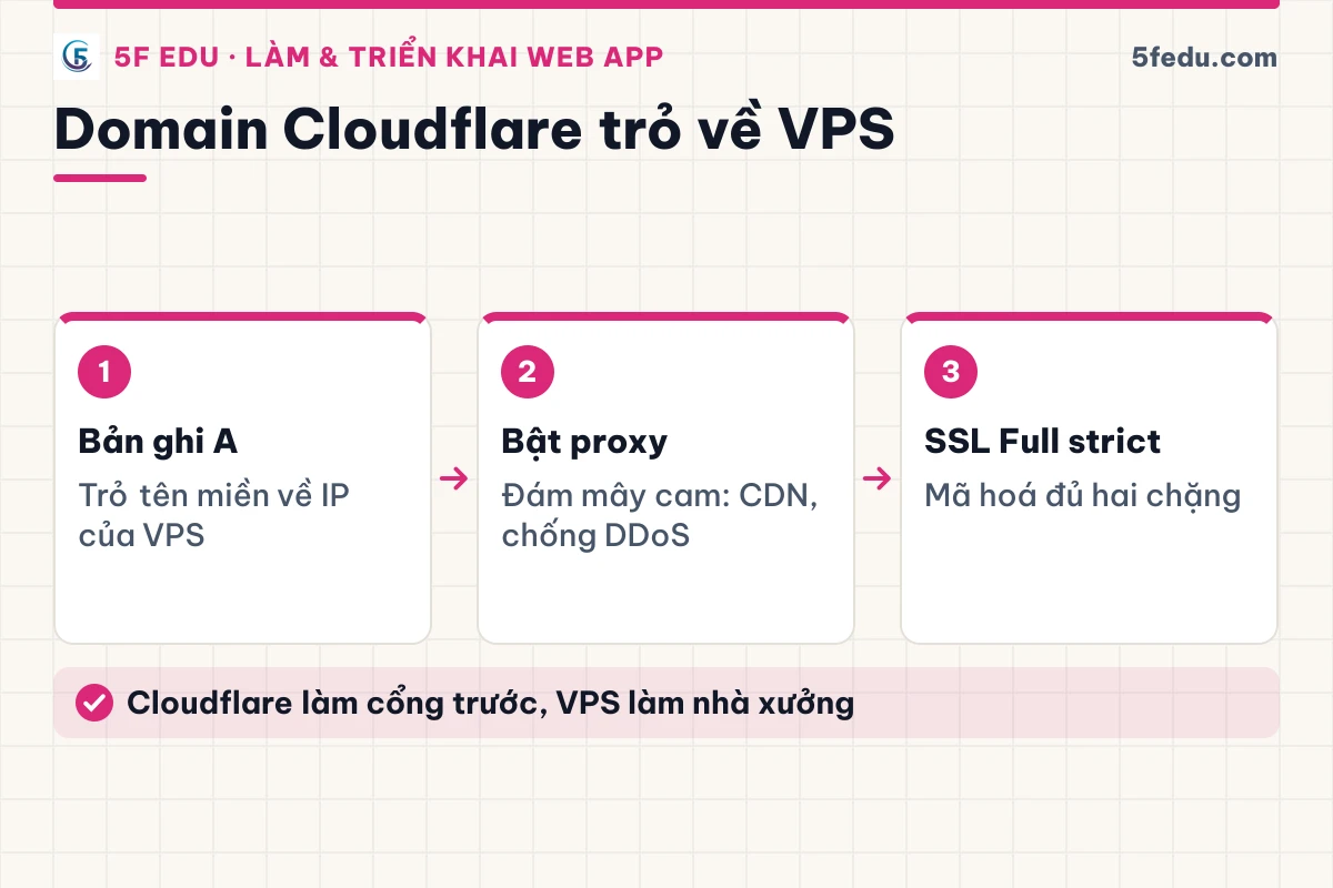 Ba bước trỏ tên miền Cloudflare về VPS: bản ghi A, bật proxy, SSL Full strict